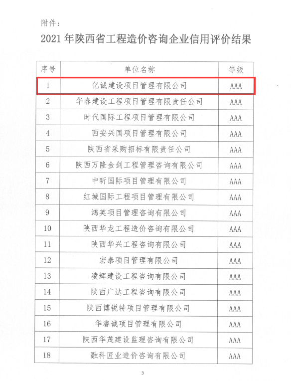 蓄力深耕|億誠(chéng)管理被評(píng)為2021年陜西省工程造價(jià)咨詢AAA級(jí)信用企業(yè)