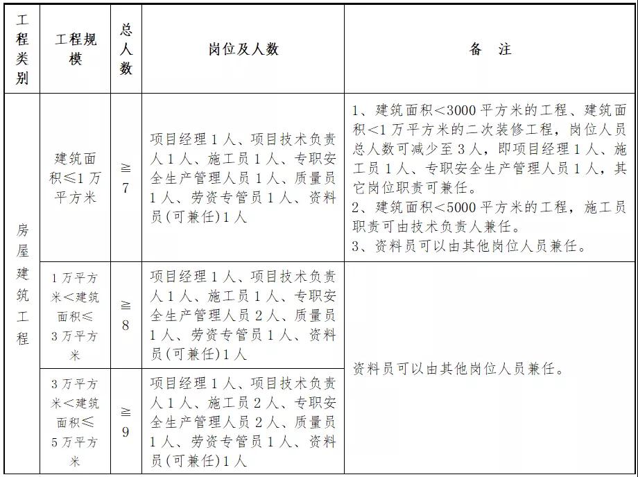 住建廳：即日起，中標后不得變更、撤離項目經理、總監和所有關鍵崗位人員！每天須人臉考勤