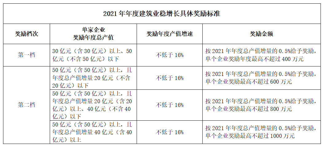 好消息！住建局：擬對這類企業獎勵最高不超過1000萬元！