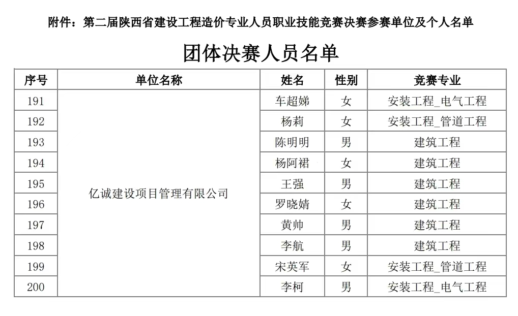 億誠管理入圍第二屆陜西省工程造價專業人員技能競賽決賽