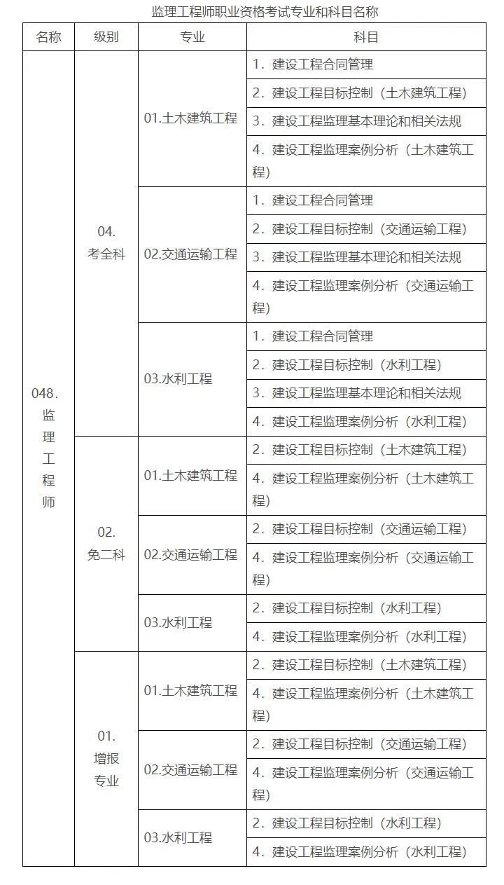 監(jiān)理工程師職業(yè)資格考試專業(yè)和科目名稱.jpg