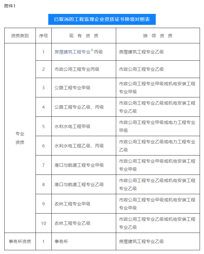 已取消的工程監理企業資質證書換領對照表.png