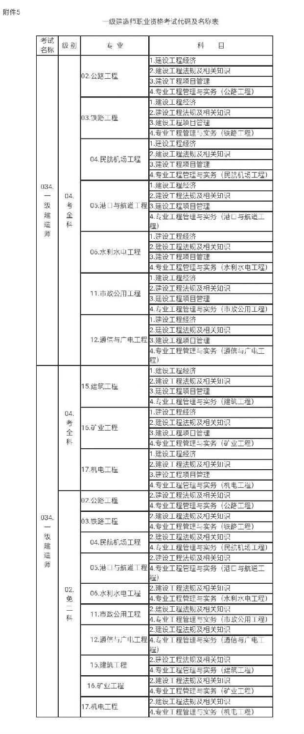 一級建造師職業資格考試代碼及名稱表1.jpg