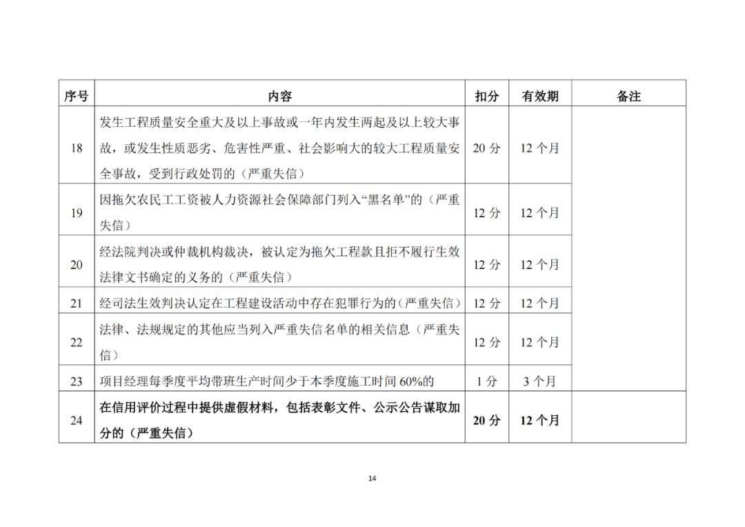 建筑施工企業不良信息扣分標準3.png