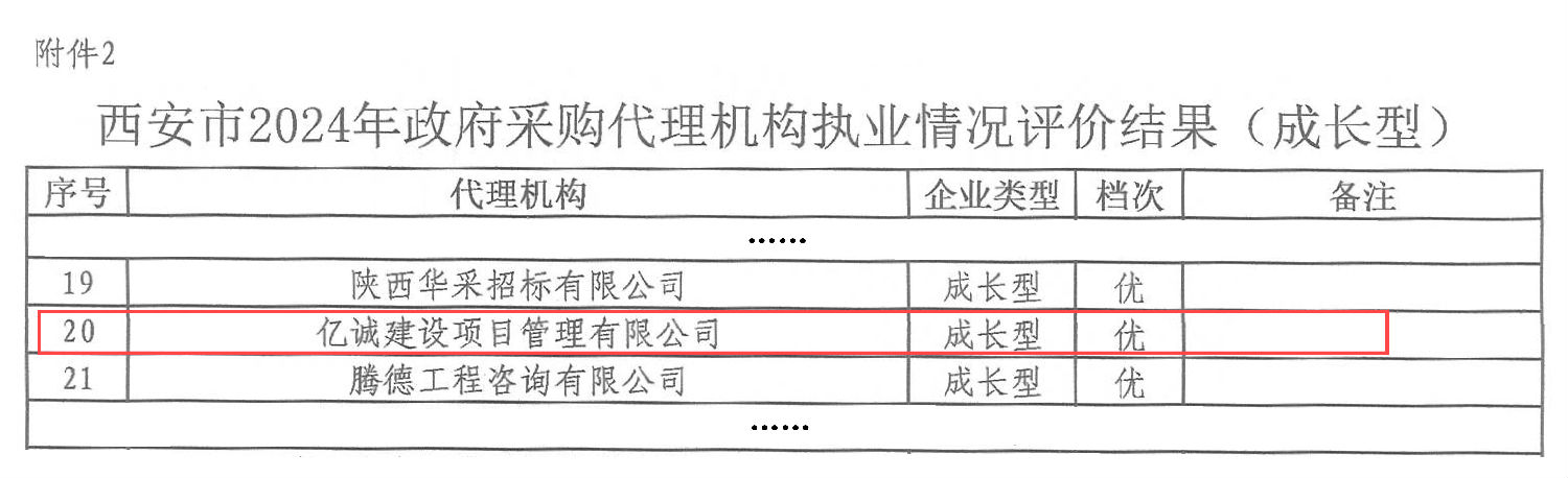 西安市財政局關于2024年政府采購代理機構執業情況評價結果的通報_08 拷貝(1).png