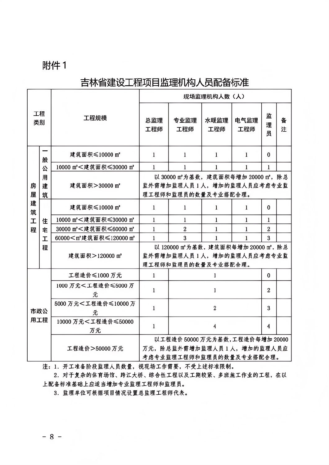 吉林省建設工程項目監理機構人員配備標準.png